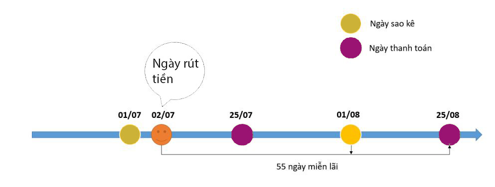 Cách tính thời gian miễn lãi