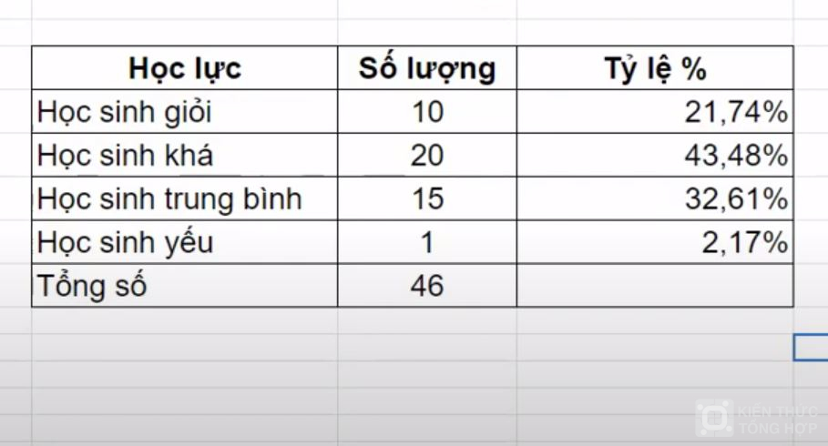 Cách tính phần trăm Google sheet