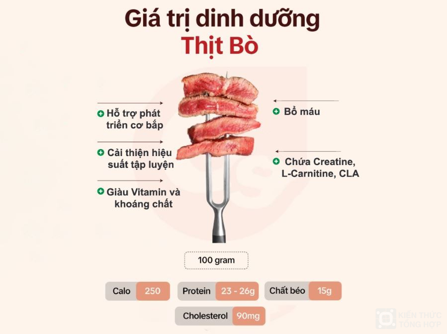 Giá trị dinh dưỡng của thịt bò